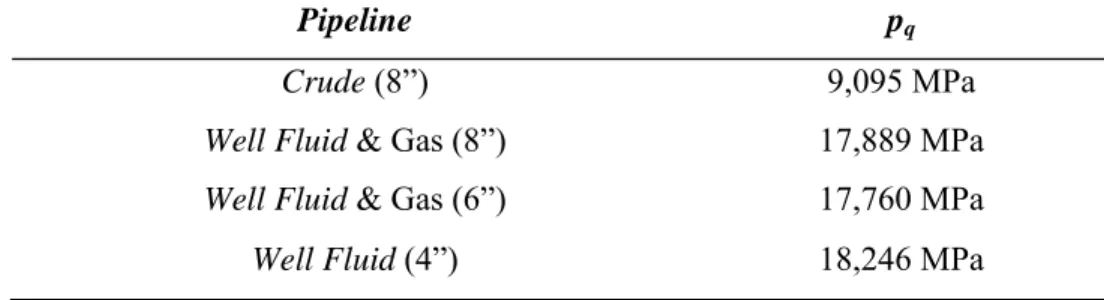 Tabel 4.4 Nilai qualified pressure untuk berbagai jenis pipeline