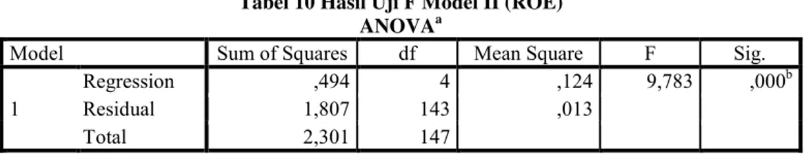 Tabel 10 Hasil Uji F Model II (ROE)  ANOVA a