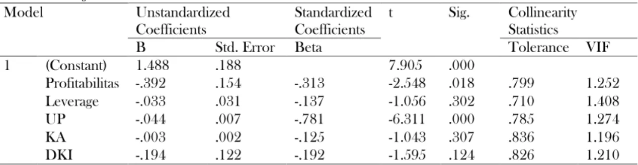 Tabel 3.13 Uji t  Model  Unstandardized  Coefficients  Standardized Coefficients  t  Sig