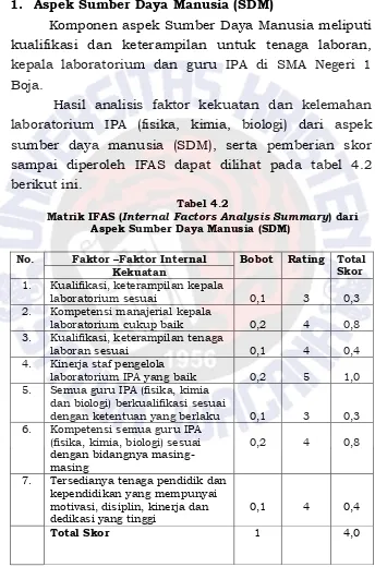Matrik IFAS (Tabel 4.2 Internal Factors Analysis Summary) dari Aspek Sumber Daya Manusia (SDM) 