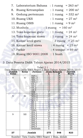 Tabel 2.1  Data Peserta Didik SMA Negeri 1 Boja Tahun Ajaran 2014/2015 