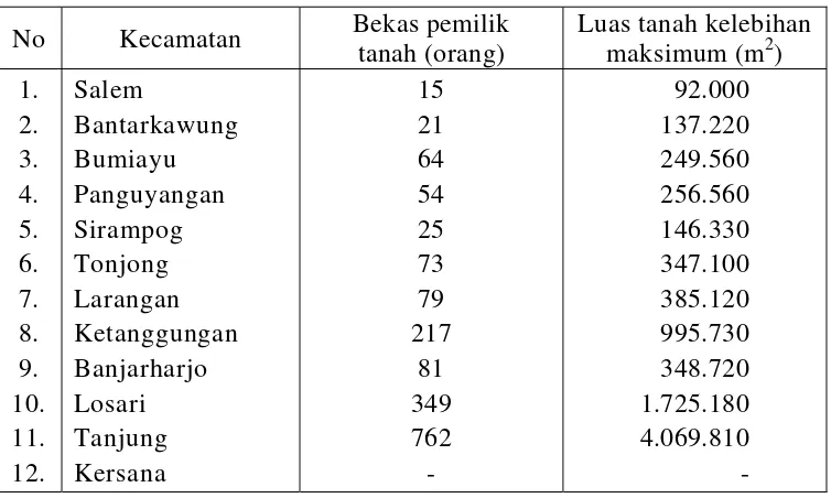 Tabel 3 Tabel Tentang Luas Tanah Kelebihan Maksimum Dari Bekas Pemilik 