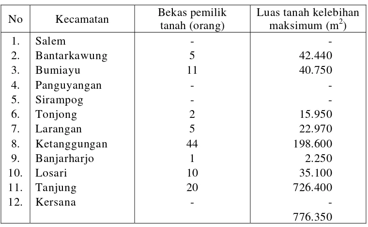 Tabel 4 Tabel Luas Tanah Absentee Dari Bekas Pemilik 