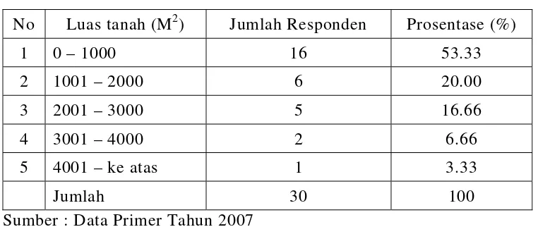 Tabel 7 Daftar Data Responden Berdasarkan Jumlah Luas Tanah Bagi  