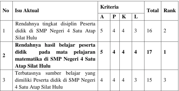 Tabel 4.2 Isu Aktual 