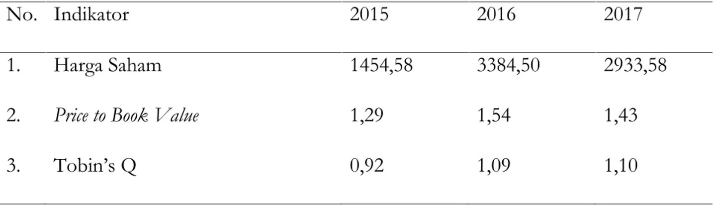 Tabel  1  menunjukkan  fluktuasi  rata-rata  nilai  perusahaan  yang  terdaftar  di perusahaan  pertambangan  di  Bursa  Efek  Indonesia  dan  mengikuti  program PROPER  selama  2015-2017