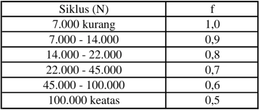 Tabel 2.2. Siklus pipa 