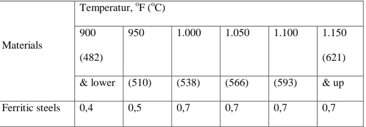 Tabel 2.1. Koefisien Y untuk t < D/6 