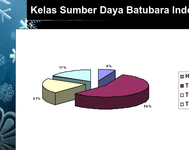 Tabel Sumber Daya dan Cadangan Batubara Indonesia 2006