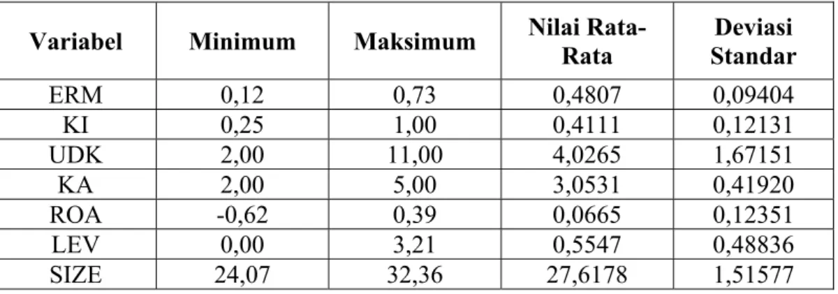 Tabel 4.2  Deskriptif Statistik 