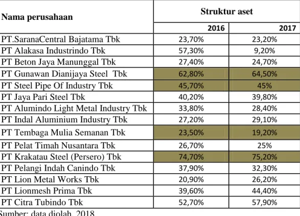 Tabel 4.1  Data Struktur Aset 