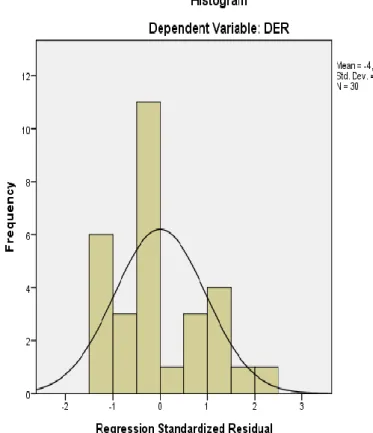 Gambar 4.2  Grafik Histogram 