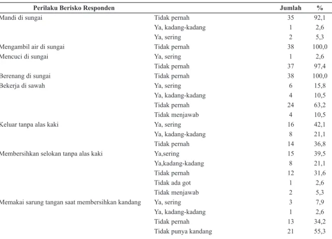 Tabel 3. Perilaku  Berisiko  dan  Kondisi  Lingkungan  Terkait  Kejadian  Leptospirosis  di  Desa  Mranggen Kecamatan Jogonalan Kabupaten Klaten Tahun 2016