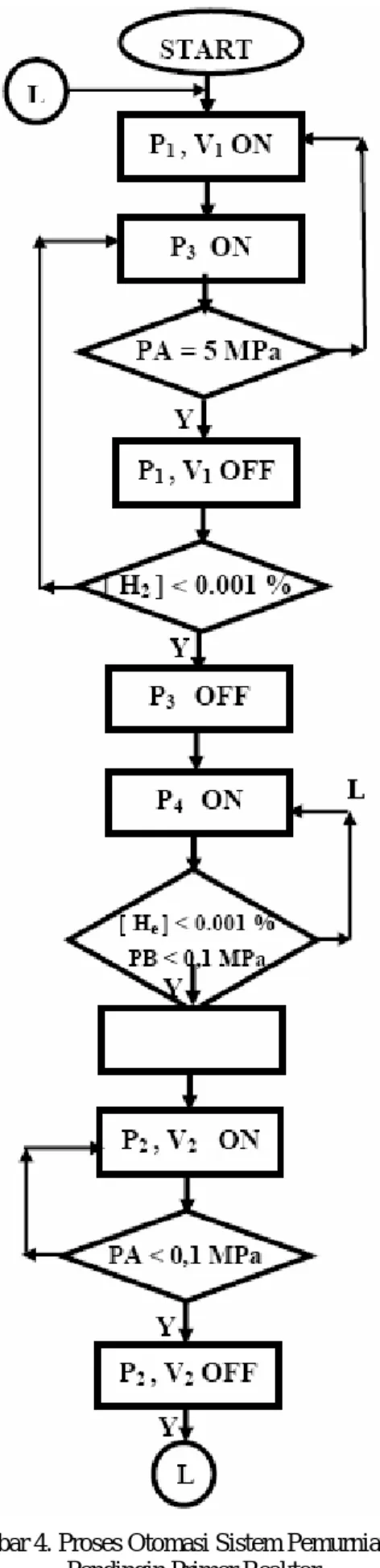 Gambar 4. Proses Otomasi Sistem Pemurnian Gas  Pendingin Primer Reaktor 