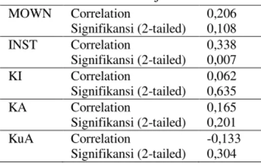 Tabel 8 Uji Korelasi Parsial  MOWN  Correlation  0,206  Signifikansi (2-tailed)  0,108  INST  Correlation  0,338  Signifikansi (2-tailed)  0,007  KI  Correlation  0,062  Signifikansi (2-tailed)  0,635  KA  Correlation  0,165  Signifikansi (2-tailed)  0,201