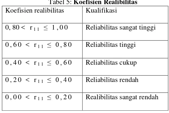 Tabel 5: Koefisien Realibilitas 
