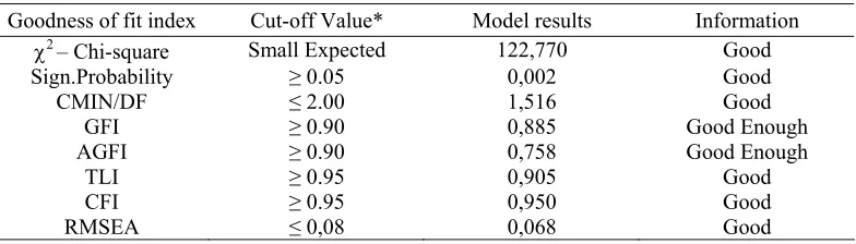 Table 2. Evaluation of Goodness of Fit Indices Models Overall 