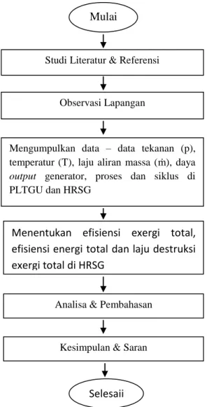 Gambar 2. Diagram Alir Penelitian 