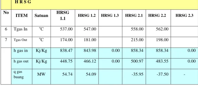 Tabel  2 data operasional HRSG 