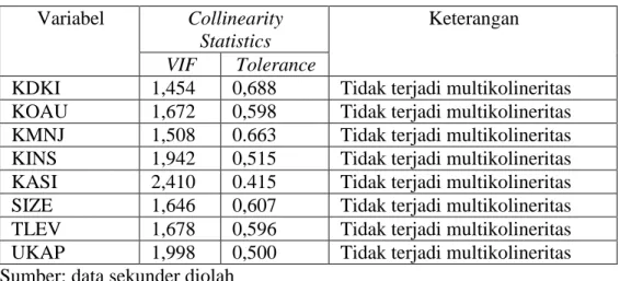 Tabel 4. Uji Multikolieritas 
