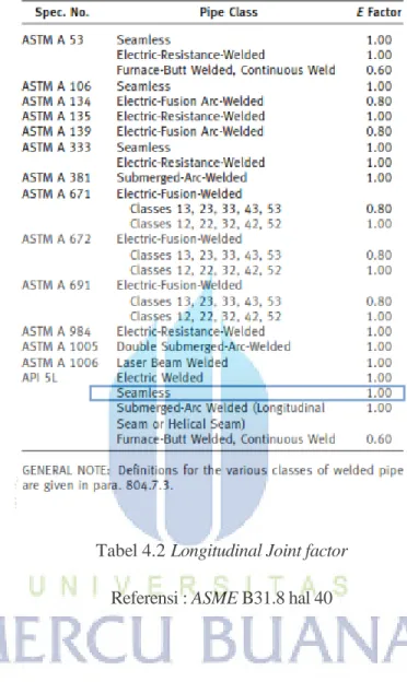 Tabel 4.2 Longitudinal Joint factor   Referensi : ASME B31.8 hal 40 