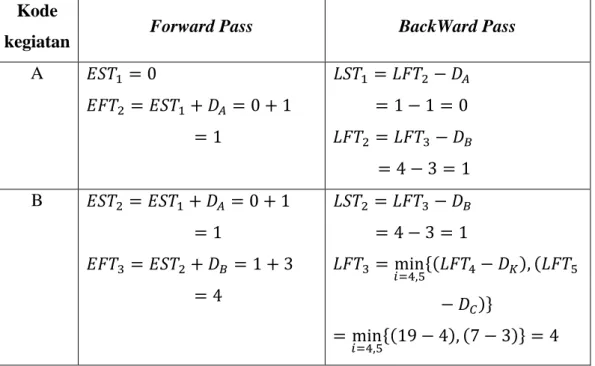Tabel 4.2  hasil perhitungan Forward Pass dan BackWard Pass (durasi rencana)  Kode 