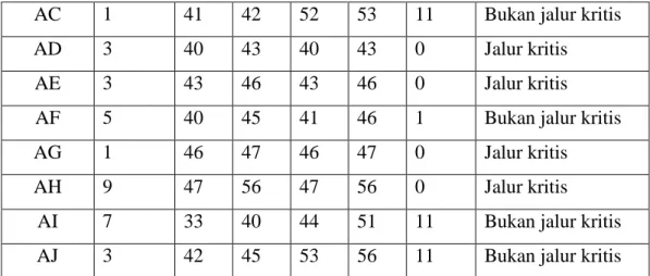 Tabel 4.5 hasil perhitungan nilai slack dan penentuan jalur kritis (durasi realita)  Kode 