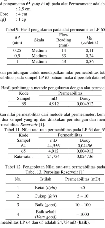 Tabel 9. Hasil pengukuran pada alat permeameter LP 65 