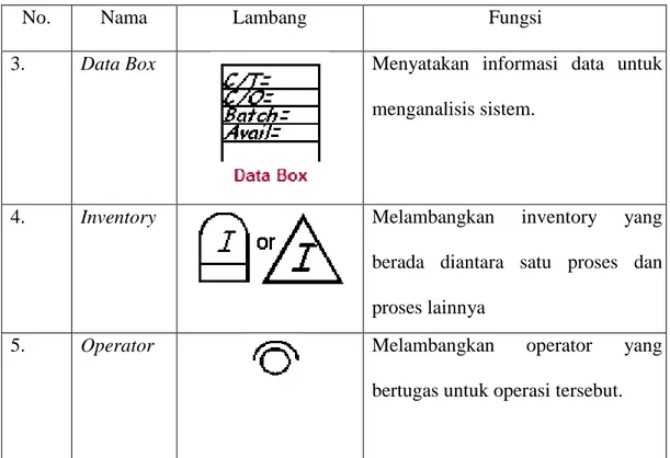 Tabel 2.1 Lambang-lambang yang digunakan pada peta kategori proses (Lanjutan) 