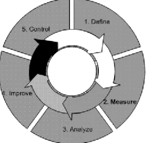 Gambar 2.1 Siklus DMAIC 