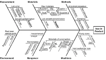 Gambar 2.2 Fishbone diagram  