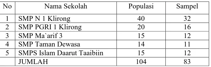 Tabel 2. Populasi  dan Sampel guru 