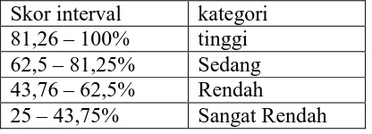Tabel 8. Kategori skor penilaian Skor interval kategori 