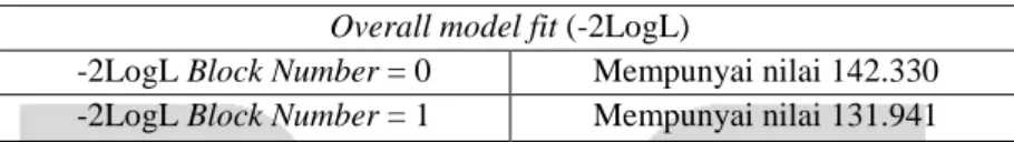 Tabel 3.4   Model Summary 