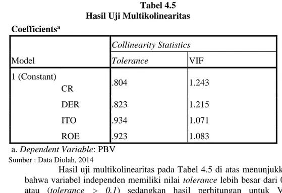 Tabel 4.5  Hasil Uji Multikolinearitas  Coefficients a Model  Collinearity Statistics Tolerance  VIF  1 (Constant)  CR  .804  1.243  DER  .823  1.215  ITO  .934  1.071  ROE  .923  1.083  a