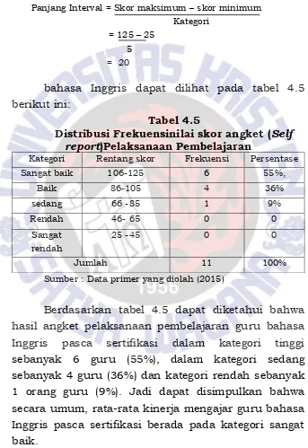 Tabel 4.5 Distribusi Frekuensinilai skor angket (