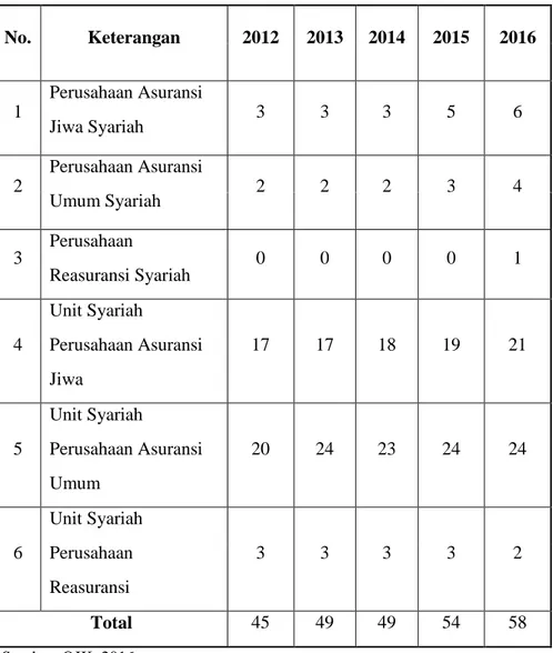 Tabel 1.1 Pertumbuhan Industri Asuransi Syariah  Tahun 2012-2016  No.  Keterangan  2012  2013  2014  2015  2016  1  Perusahaan Asuransi  Jiwa Syariah  3  3  3  5  6  2  Perusahaan Asuransi  Umum Syariah  2  2  2  3  4  3  Perusahaan  Reasuransi Syariah  0 