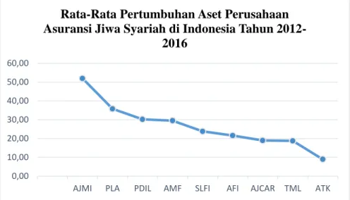 Gambar 4.1 Rata-Rata Pertumbuhan Aset Perusahaan  Asuransi Jiwa Syariah di Indonesia Tahun 2012-2016 