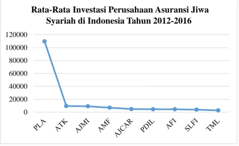 Gambar 4.4  Rata-rata Investasi Perusahaan Asuransi  Jiwa Syariah di Indonesia Tahun 2012-2016 (Jutaan 