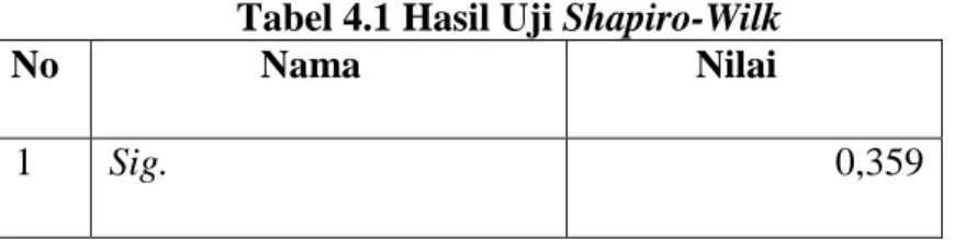 Tabel 4.1 Hasil Uji Shapiro-Wilk 