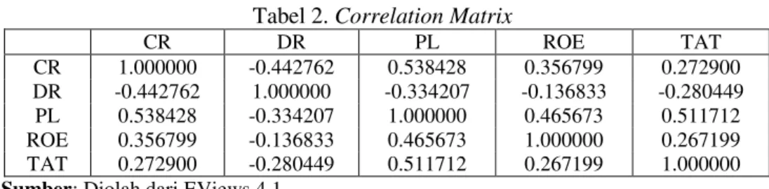Tabel 2. Correlation Matrix 