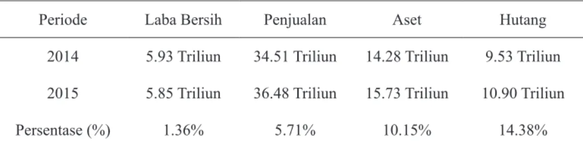 Tabel 1. PT. Unilever Tbk Periode 2014-2015