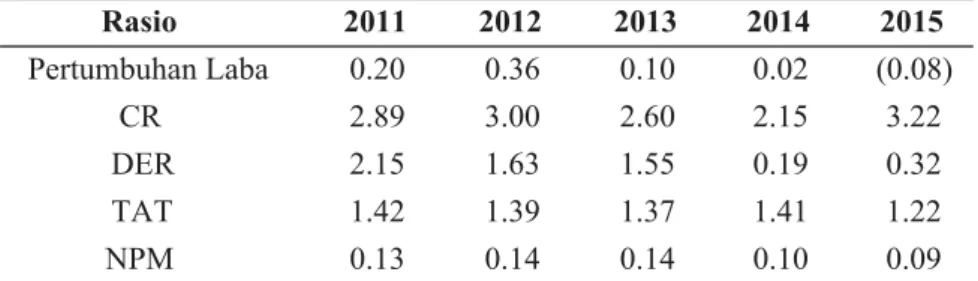 Tabel 2. Rasio pada Perusahaan Manufaktur yang Terdaftar  di Bursa Efek Indonesia Periode 2011-2015
