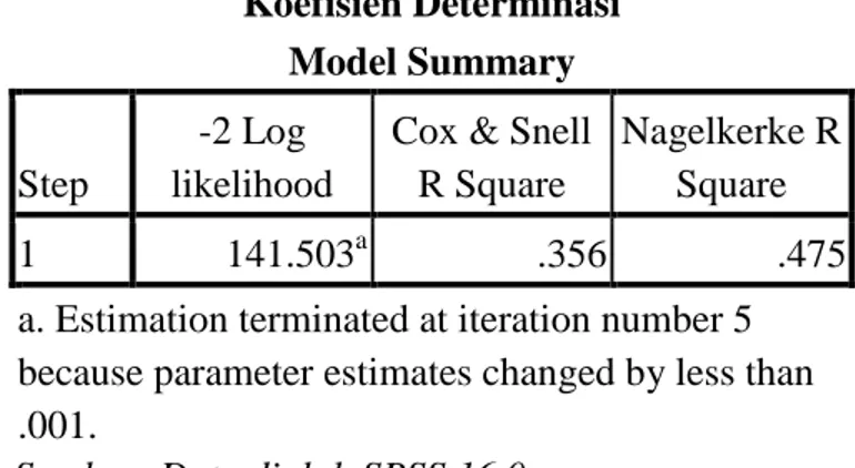 Tabel 4.7  Hasil Regresi Logistik  Variables in the Equation 