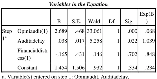Tabel 4.8  Uji Parsial   Variables in the Equation 