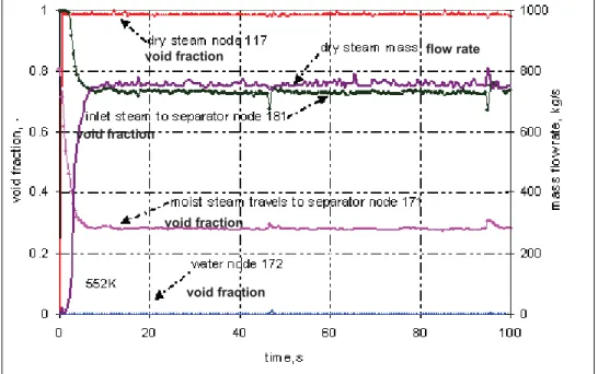 Gambar 5. Kurva fraksi void dan laju aliran massa uap pada 552K