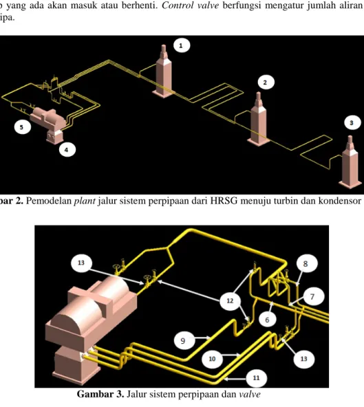 Gambar 2. Pemodelan plant jalur sistem perpipaan dari HRSG menuju turbin dan kondensor 