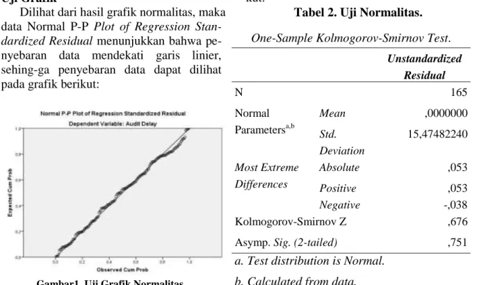 Tabel 2. Uji Normalitas. 