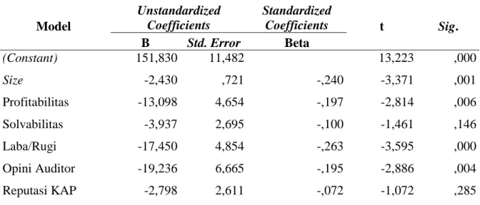 Tabel 6. Hasil Regresi Linier Berganda.  Model  Unstandardized Coefficients  Standardized Coefficients  t  Sig