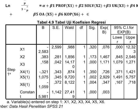 Tabel 4.9 Tabel Uji Koefisien Regresi